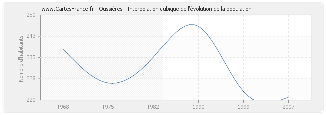 Oussières : Interpolation cubique de l'évolution de la population