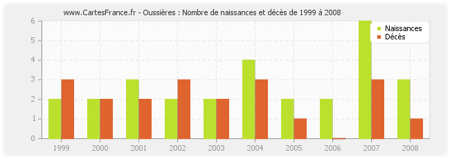 Oussières : Nombre de naissances et décès de 1999 à 2008