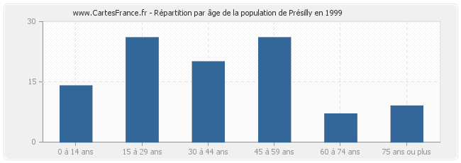 Répartition par âge de la population de Présilly en 1999