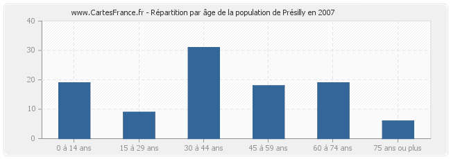 Répartition par âge de la population de Présilly en 2007