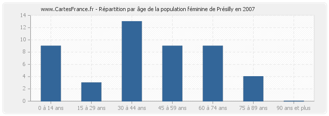 Répartition par âge de la population féminine de Présilly en 2007