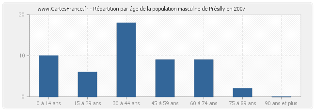 Répartition par âge de la population masculine de Présilly en 2007