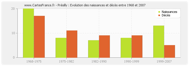 Présilly : Evolution des naissances et décès entre 1968 et 2007