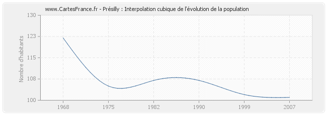 Présilly : Interpolation cubique de l'évolution de la population