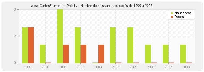 Présilly : Nombre de naissances et décès de 1999 à 2008