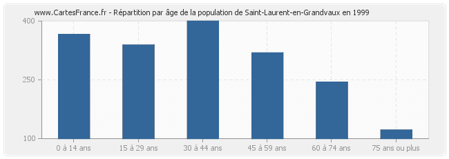 Répartition par âge de la population de Saint-Laurent-en-Grandvaux en 1999