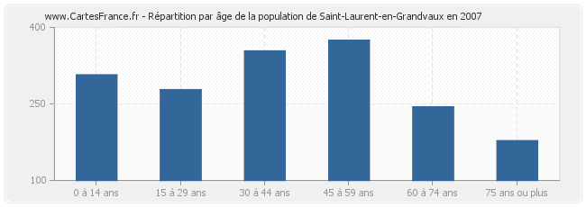 Répartition par âge de la population de Saint-Laurent-en-Grandvaux en 2007