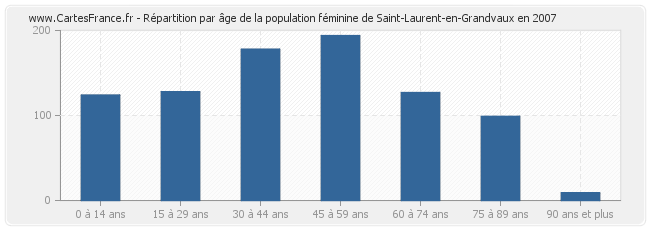 Répartition par âge de la population féminine de Saint-Laurent-en-Grandvaux en 2007