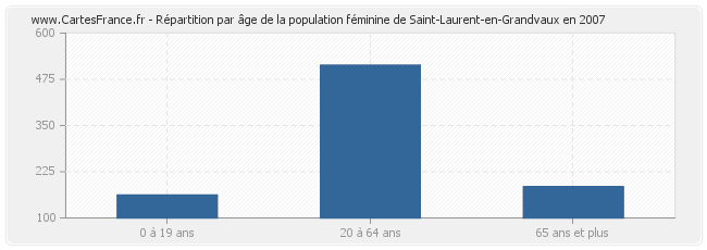 Répartition par âge de la population féminine de Saint-Laurent-en-Grandvaux en 2007