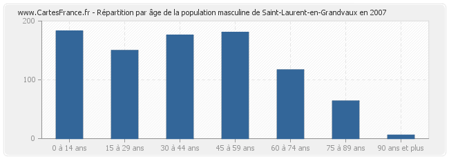 Répartition par âge de la population masculine de Saint-Laurent-en-Grandvaux en 2007