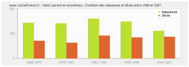 Saint-Laurent-en-Grandvaux : Evolution des naissances et décès entre 1968 et 2007