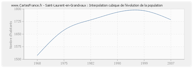 Saint-Laurent-en-Grandvaux : Interpolation cubique de l'évolution de la population