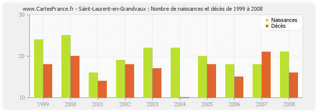 Saint-Laurent-en-Grandvaux : Nombre de naissances et décès de 1999 à 2008