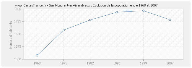 Population Saint-Laurent-en-Grandvaux