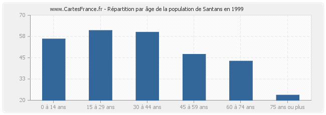 Répartition par âge de la population de Santans en 1999