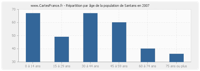 Répartition par âge de la population de Santans en 2007