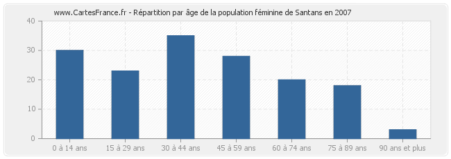 Répartition par âge de la population féminine de Santans en 2007