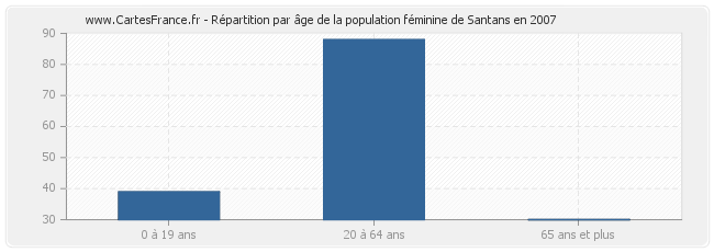 Répartition par âge de la population féminine de Santans en 2007