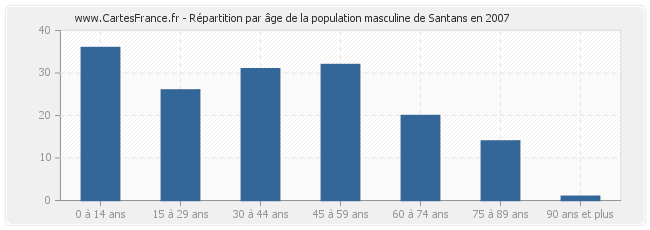 Répartition par âge de la population masculine de Santans en 2007