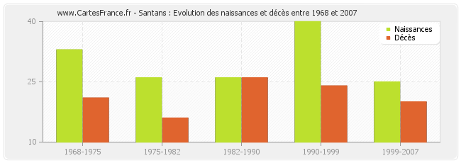 Santans : Evolution des naissances et décès entre 1968 et 2007