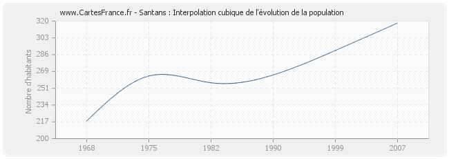 Santans : Interpolation cubique de l'évolution de la population