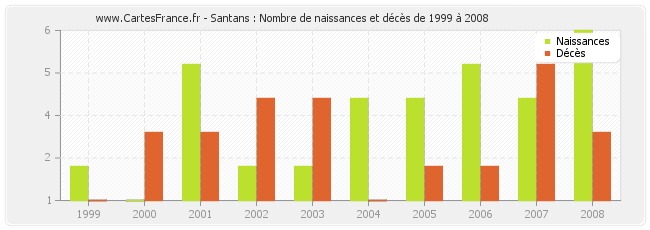 Santans : Nombre de naissances et décès de 1999 à 2008