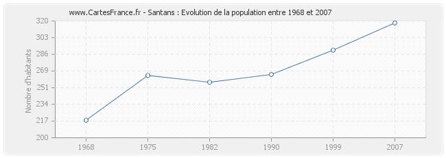 Population Santans