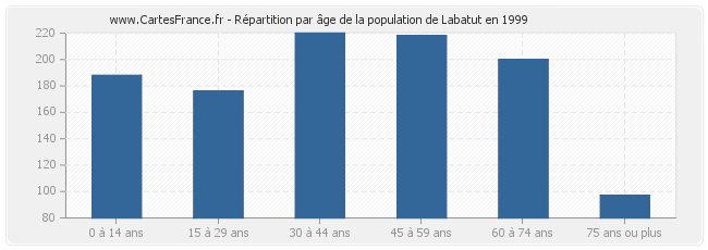 Répartition par âge de la population de Labatut en 1999