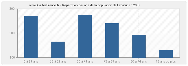 Répartition par âge de la population de Labatut en 2007