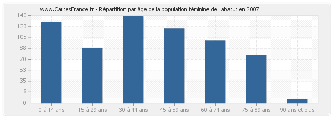 Répartition par âge de la population féminine de Labatut en 2007