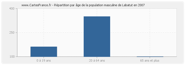 Répartition par âge de la population masculine de Labatut en 2007