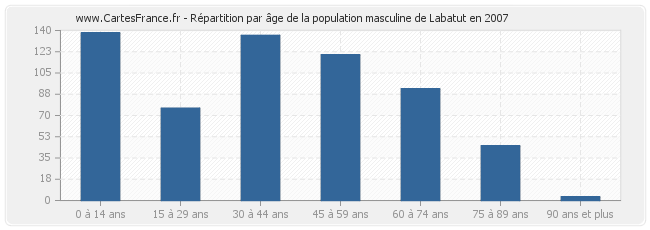 Répartition par âge de la population masculine de Labatut en 2007