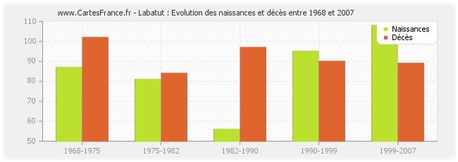 Labatut : Evolution des naissances et décès entre 1968 et 2007