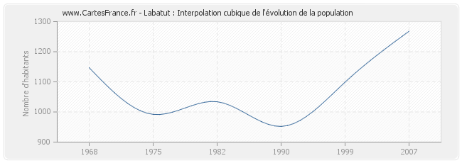 Labatut : Interpolation cubique de l'évolution de la population