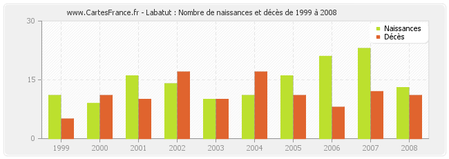 Labatut : Nombre de naissances et décès de 1999 à 2008