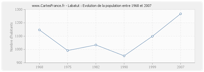 Population Labatut