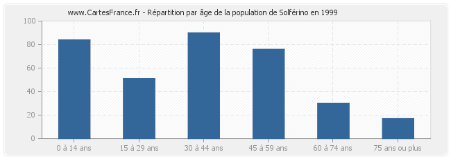 Répartition par âge de la population de Solférino en 1999