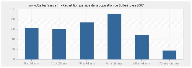 Répartition par âge de la population de Solférino en 2007