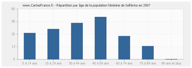 Répartition par âge de la population féminine de Solférino en 2007