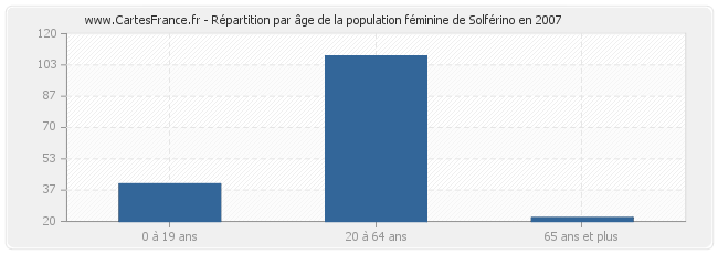 Répartition par âge de la population féminine de Solférino en 2007