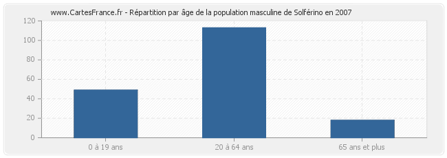 Répartition par âge de la population masculine de Solférino en 2007