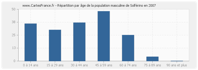 Répartition par âge de la population masculine de Solférino en 2007