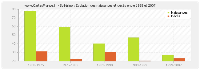 Solférino : Evolution des naissances et décès entre 1968 et 2007