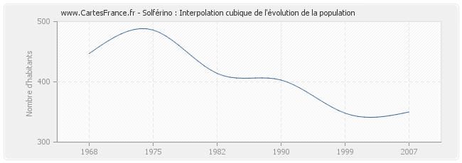 Solférino : Interpolation cubique de l'évolution de la population