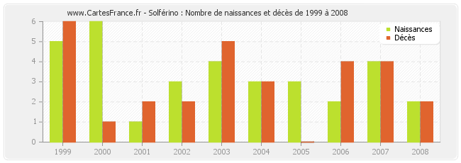 Solférino : Nombre de naissances et décès de 1999 à 2008