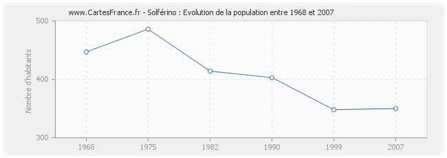 Population Solférino