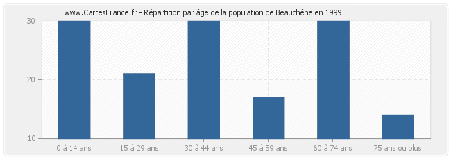 Répartition par âge de la population de Beauchêne en 1999