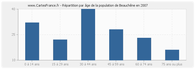 Répartition par âge de la population de Beauchêne en 2007