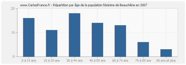 Répartition par âge de la population féminine de Beauchêne en 2007