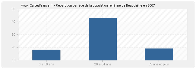 Répartition par âge de la population féminine de Beauchêne en 2007